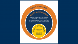 Wir handeln im Alltag und im Business entsprechend unserer Prägungen aus der Herkunftsfamilie und der Beziehungsdynamik in unserer Jetztfamilie