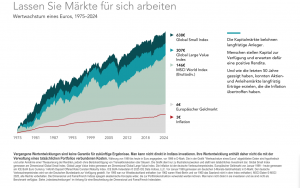 Grafik zeigt Wertentwicklung von globalen Aktienmärkten und Inflation von 1975 bis 2024 - erfolgreich investieren