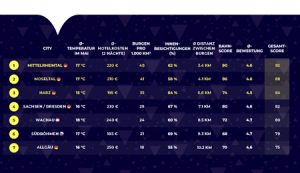 Ein neues Ranking von Accor hat sieben Regionen in und um Deutschland analysiert