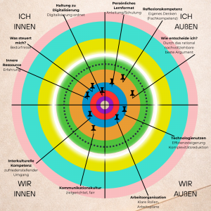 Die vier Blickwinkel der unternehmerischen Entwicklung Ist-Zustand eines Unternehmens und seine EntwicklungsmöglichkeitenDigitalisierung mit Haltung und Führung