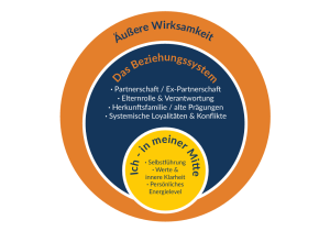 ICH - Familie - äußere Wirksamkeit: Alles begingt sich gegenseitig